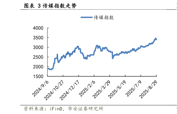 如何解释传媒指数走势