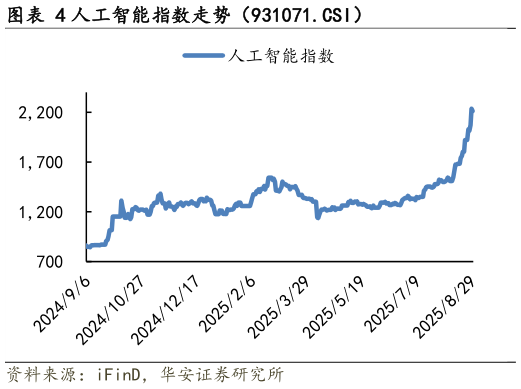 我想了解一下人工智能指数走势（931071.CSI）