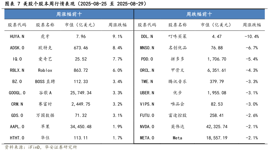 怎样理解美股个股本周行情表现（2025-08-25 至 2025-08-29）