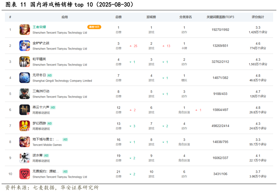 如何了解国内游戏畅销榜 top 10（2025-08-30）