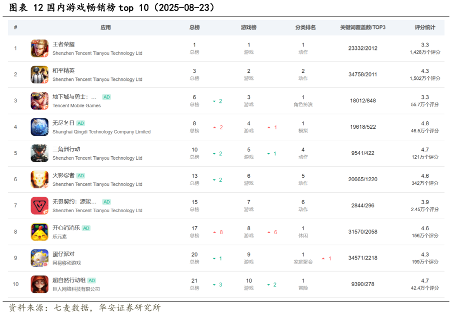 你知道国内游戏畅销榜 top 10（2025-08-23）