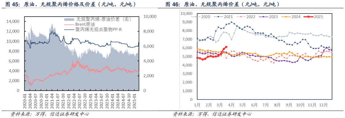 一起讨论下原油、无规聚丙烯价差（元吨，元吨）