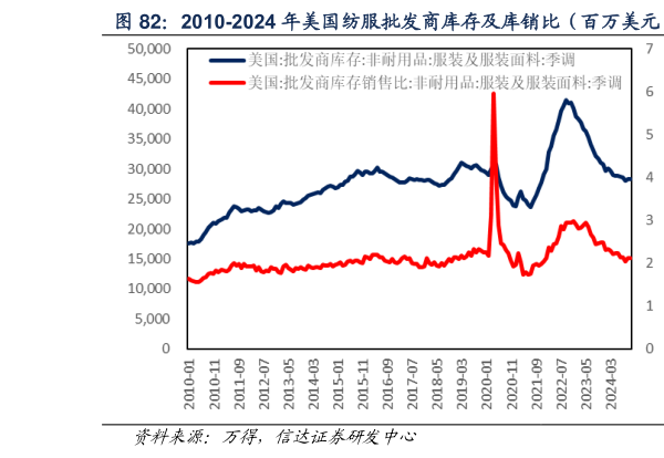 请问一下2010-2024 年美国纺服批发商库存及库销比（百万美元）  2010-2024 年美国服装价格指数（点）