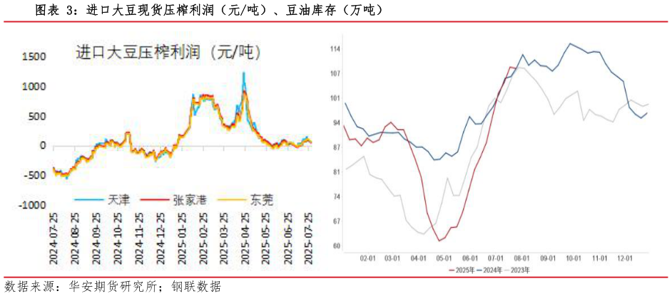 如何了解进口大豆现货压榨利润（元吨）、豆油库存（万吨）