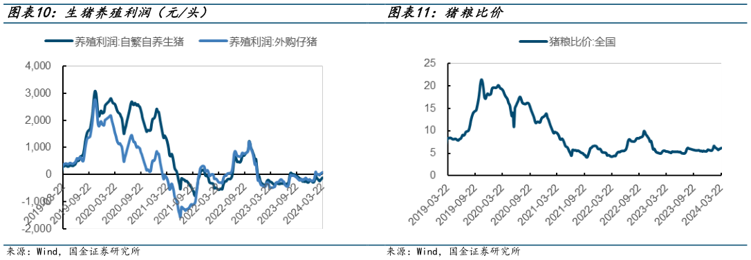 咨询大家猪粮比价?