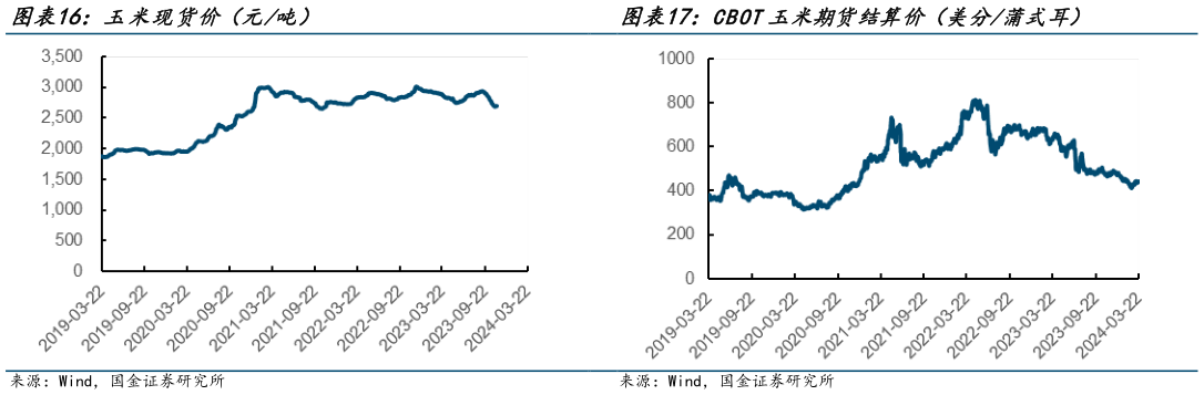 我想了解一下玉米现货价(元吨) CBOT玉米期货结算价(美分蒲式耳)?