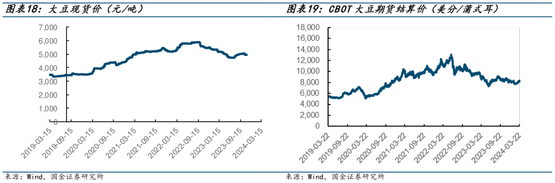 如何看待CBOT大豆期货结算价(美分蒲式耳) 大豆现货价(元吨)?