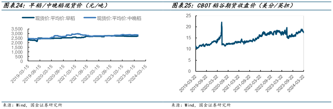怎样理解早稻中晚稻现货价(元吨) 豆油现货价格(元吨) CBOT小麦期货结算价(美分蒲式耳) CBOT稻谷期货收盘价(美分英担)?