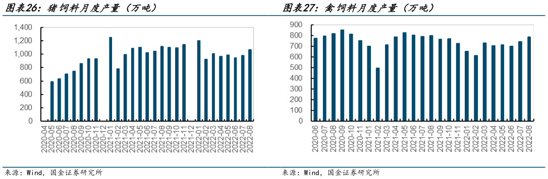 我想了解一下猪饲料月度产量(万吨) 禽饲料月度产量(万吨)?