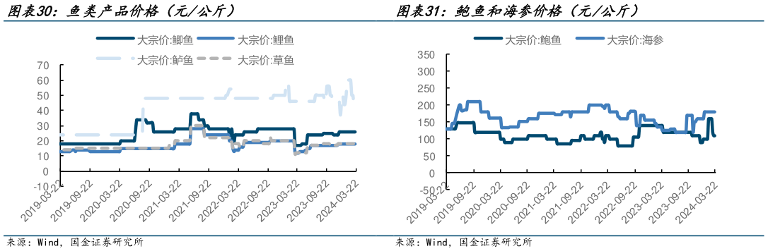 你知道鱼类产品价格(元公斤) 鲍鱼和海参价格(元公斤)?