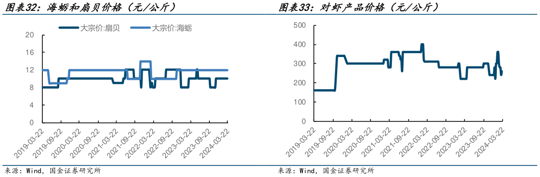 我想了解一下对虾产品价格(元公斤)?