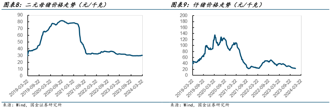 谁能回答二元母猪价格走势(元千克) 仔猪价格走势(元千克)?