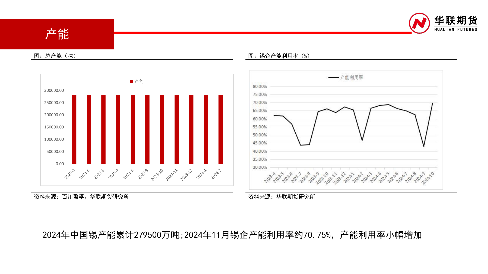 如何解释图：锡企产能利用率（%）