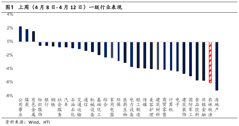 如何看待上周（4 月 8 日- 4 月 12 日）一级行业表现?