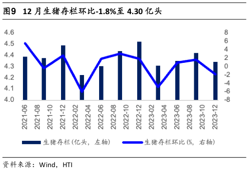 请问一下12 月生猪存栏环比-1.8%至 4.30 亿头?