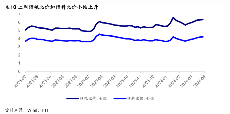 谁能回答上周猪粮比价和猪料比价小幅上升?