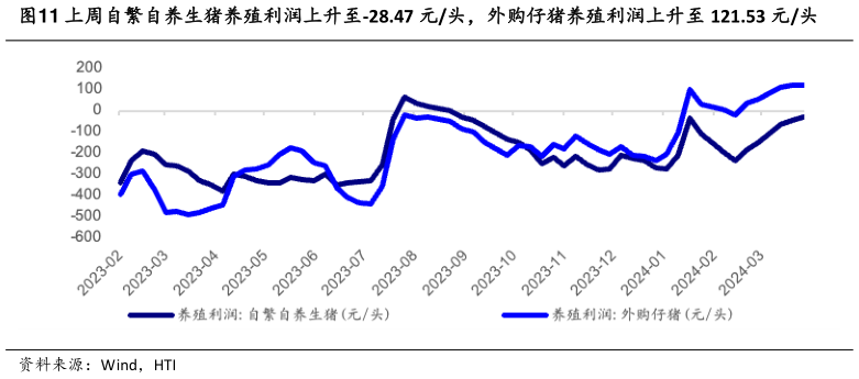 你知道上周自繁自养生猪养殖利润上升至-28.47 元头，外购仔猪养殖利润上升至 121.53 元头?