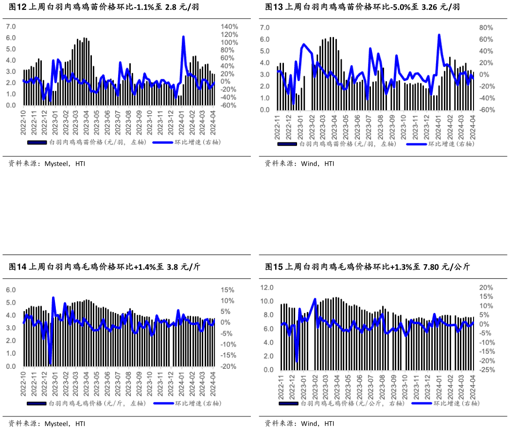 如何解释上周白羽肉鸡鸡苗价格环比-1.1%至 2.8 元羽上周白羽肉鸡鸡苗价格环比-5.0%至 3.26 元羽?