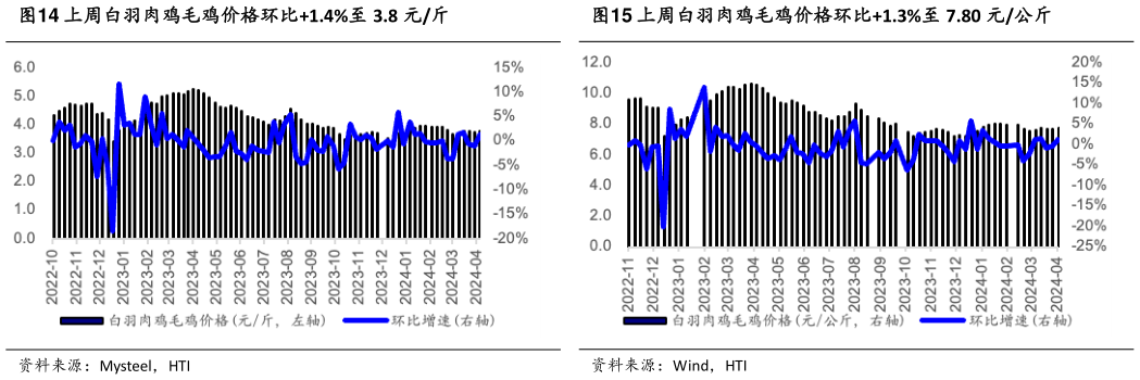 请问一下上周白羽肉鸡毛鸡价格环比1.4%至 3.8 元斤上周白羽肉鸡毛鸡价格环比1.3%至 7.80 元公斤?