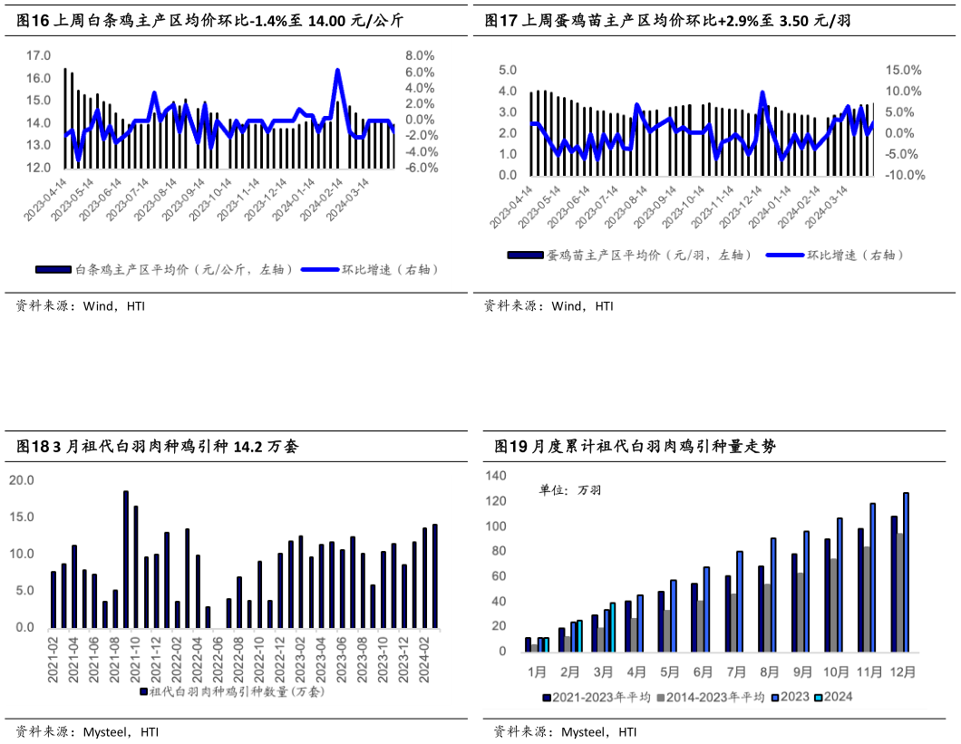 如何了解上周白条鸡主产区均价环比-1.4%至 14.00 元公斤上周蛋鸡苗主产区均价环比2.9%至 3.50 元羽?
