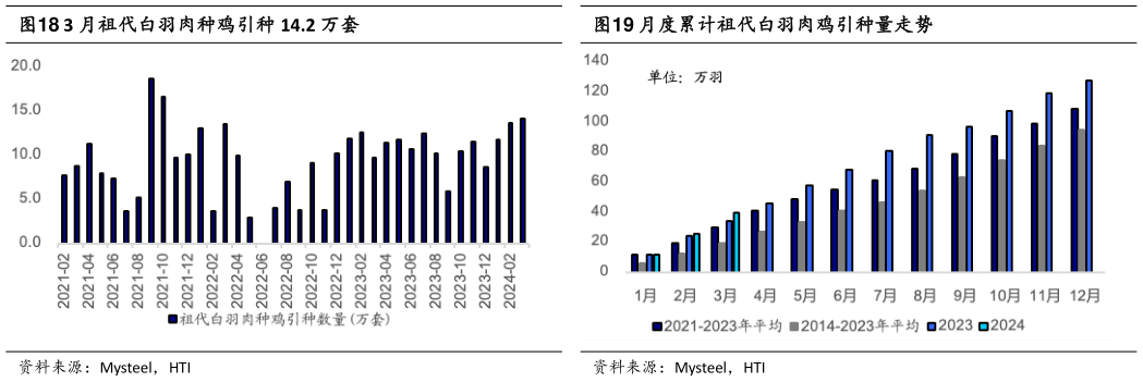 如何了解3 月祖代白羽肉种鸡引种 14.2 万套月度累计祖代白羽肉鸡引种量走势?