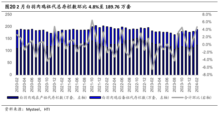 一起讨论下2 月白羽肉鸡祖代总存栏数环比 4.8%至 189.76 万套?