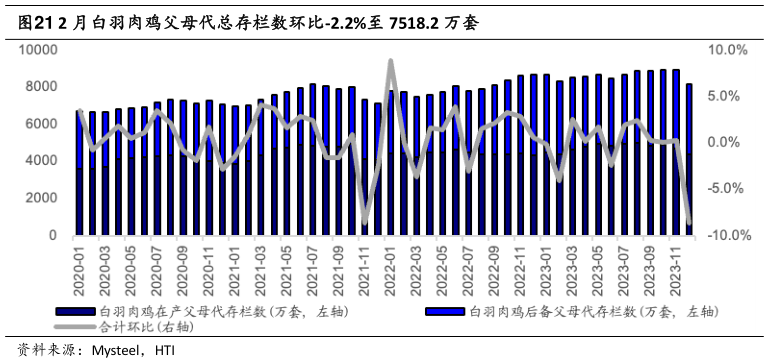 怎样理解2 月白羽肉鸡父母代总存栏数环比-2.2%至 7518.2 万套?