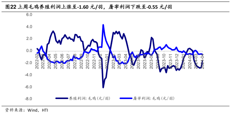 如何才能上周毛鸡养殖利润上涨至-1.60 元羽,屠宰利润下跌至-0.55 元羽?