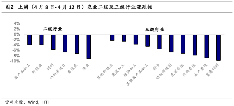 想关注一下上周（4 月 8 日- 4 月 12 日）农业二级及三级行业涨跌幅?
