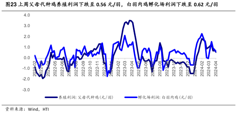 咨询下各位上周父母代种鸡养殖利润下跌至 0.56 元羽,白羽肉鸡孵化场利润下跌至 0.62 元羽?