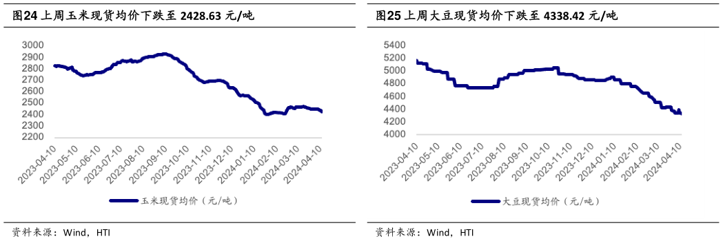 咨询下各位上周玉米现货均价下跌至 2428.63 元吨上周大豆现货均价下跌至 4338.42 元吨?