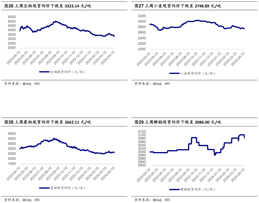 谁能回答上周豆粕现货均价下跌至 3323.14 元吨 上周菜粕现货均价下跌至 2662.11 元吨 上周小麦现货均价下跌至 2748.89 元吨 上周粳稻现货均价下跌至 3086.00 元吨?