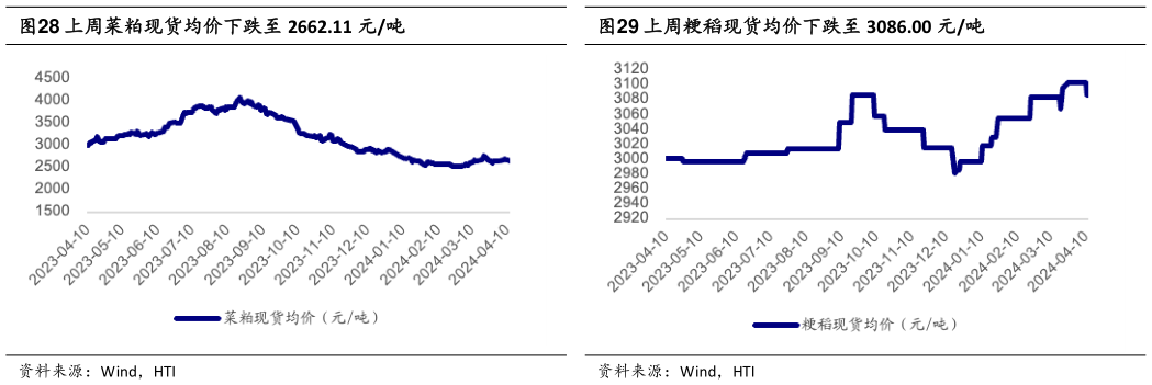 咨询大家上周粳稻现货均价下跌至 3086.00 元吨?