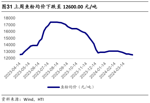 咨询大家上周鱼粉均价下跌至 12600.00 元吨?