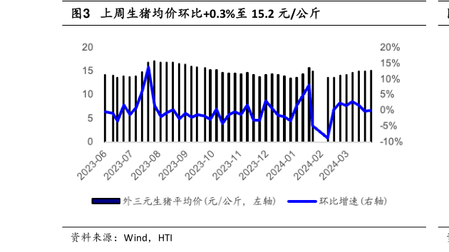 谁知道上周生猪均价环比0.3%至 15.2 元公斤?