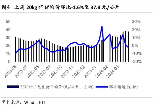 如何解释上周 20kg 仔猪均价环比-1.6%至 37.8 元公斤?
