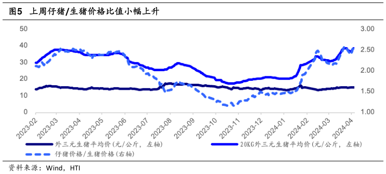 想关注一下上周仔猪生猪价格比值小幅上升?