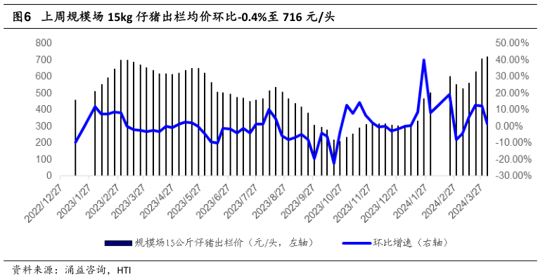 如何才能上周规模场 15kg 仔猪出栏均价环比-0.4%至 716 元头?