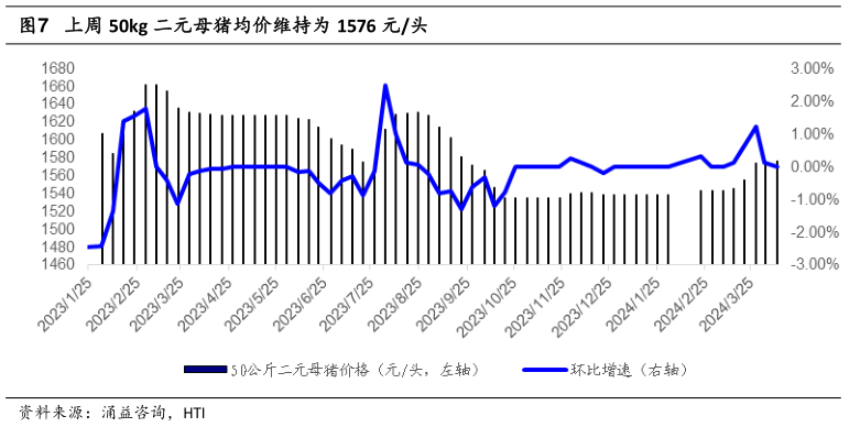 怎样理解上周 50kg 二元母猪均价维持为 1576 元头?