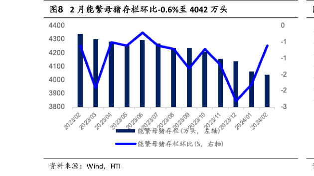 想问下各位网友2 月能繁母猪存栏环比-0.6%至 4042 万头?