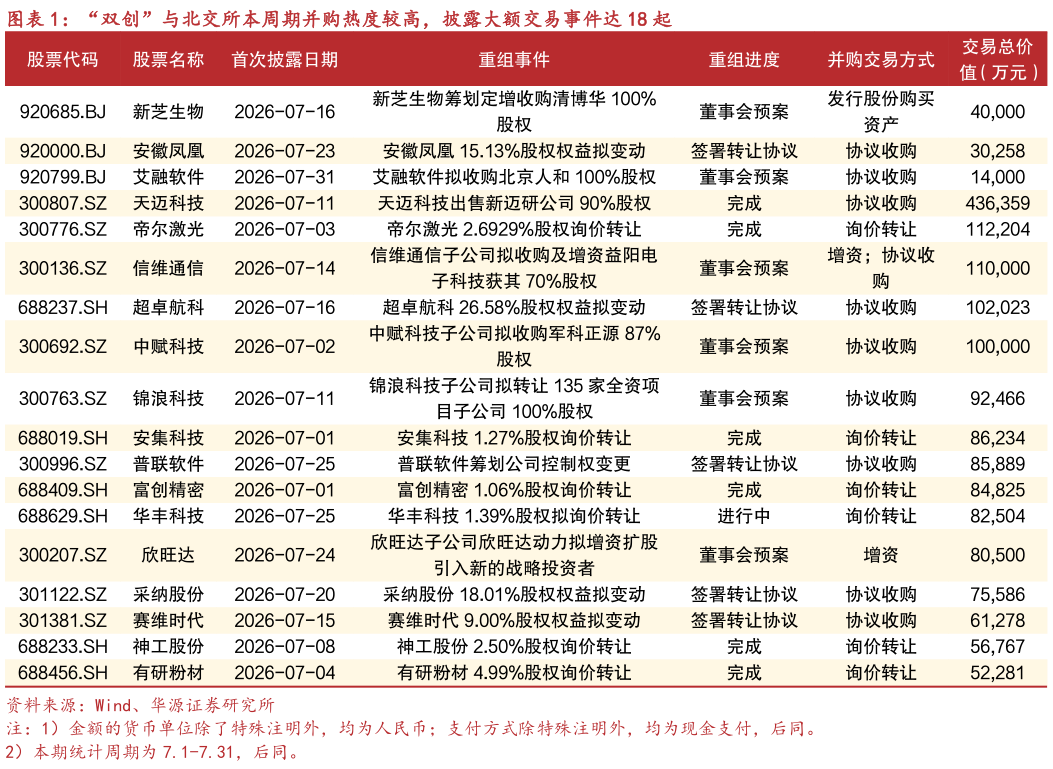 谁能回答“双创”与北交所本周期并购热度较高，披露大额交易事件达 18 起