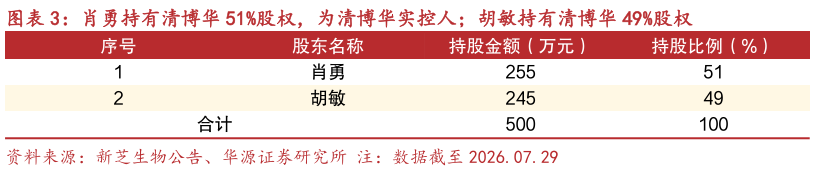 你知道肖勇持有清博华 51%股权，为清博华实控人胡敏持有清博华 49%股权