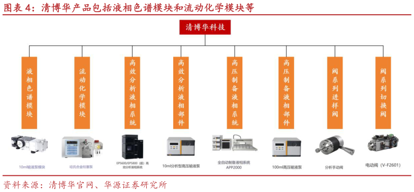 谁能回答清博华产品包括液相色谱模块和流动化学模块等