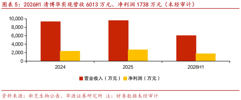 各位网友请教一下2026H1 清博华实现营收 6013 万元、净利润 1738 万元（未经审计）