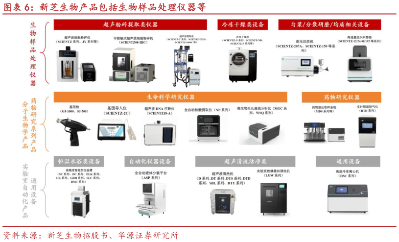如何才能新芝生物产品包括生物样品处理仪器等