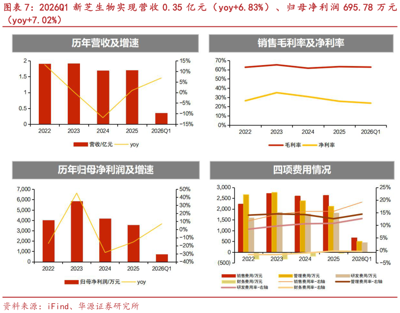 我想了解一下2026Q1 新 芝 生 物 实 现 营 收 0.35 亿 元 （ yoy6.83% ） 、 归 母 净 利 润 695.78 万 元