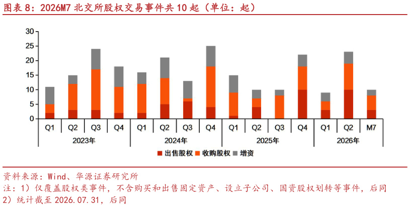 怎样理解2026M7 北交所股权交易事件共 10 起（单位：起）