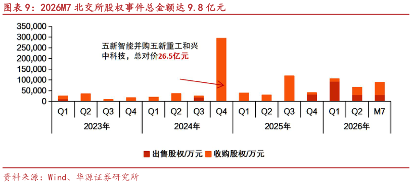 咨询下各位2026M7 北交所股权事件总金额达 9.8 亿元