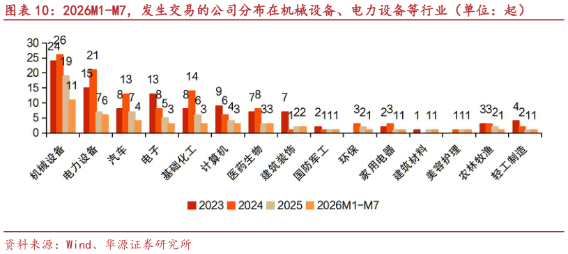 请问一下2026M1-M7，发生交易的公司分布在机械设备、电力设备等行业（单位：起）