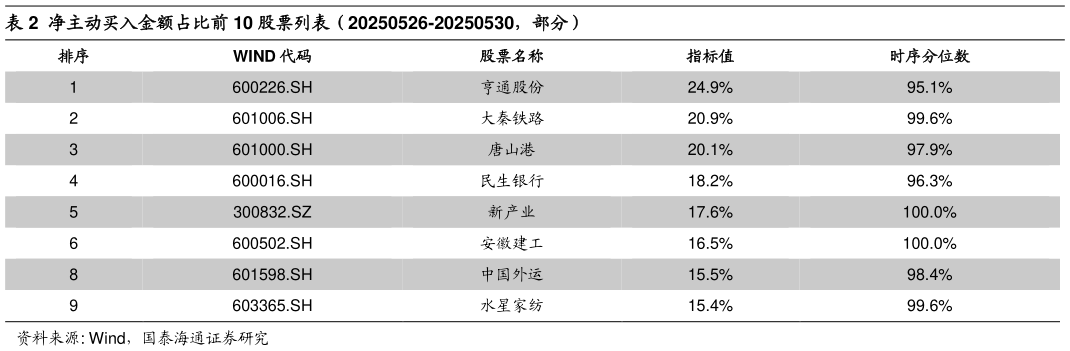 咨询下各位净主动买入金额占比前 10 股票列表(20250526-20250530,部分)?